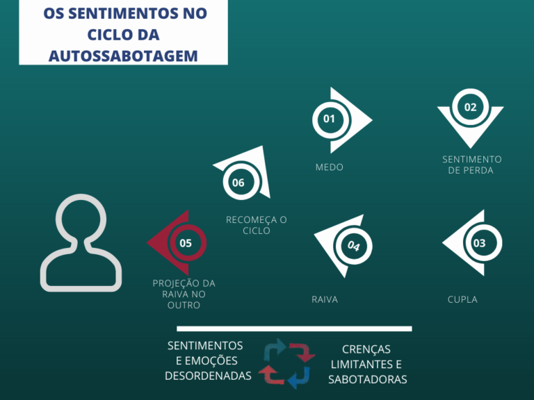 AUTOSSABOTAGEM: O QUE É E COMO LIDAR